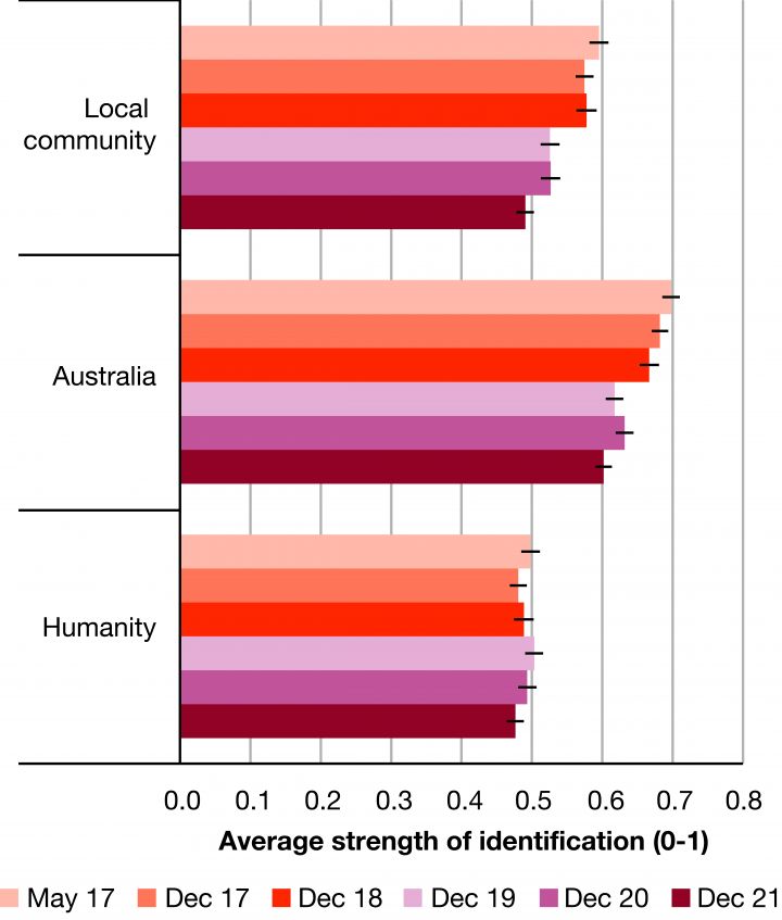 Australians are identifying less with our local community and our country