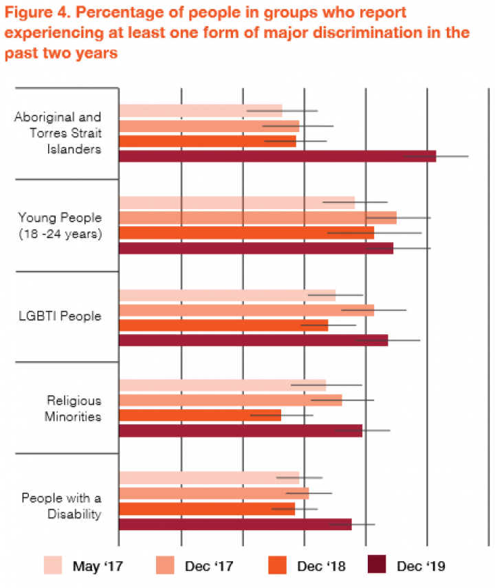 Inclusive Australia's Social Inclusion Index: 2019-20 Report